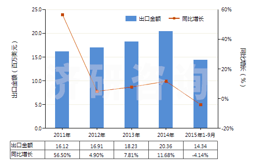 2011-2015年9月中國(guó)按重量計(jì)含氧化鎂70％以上的混合物(HS38249092)出口總額及增速統(tǒng)計(jì)